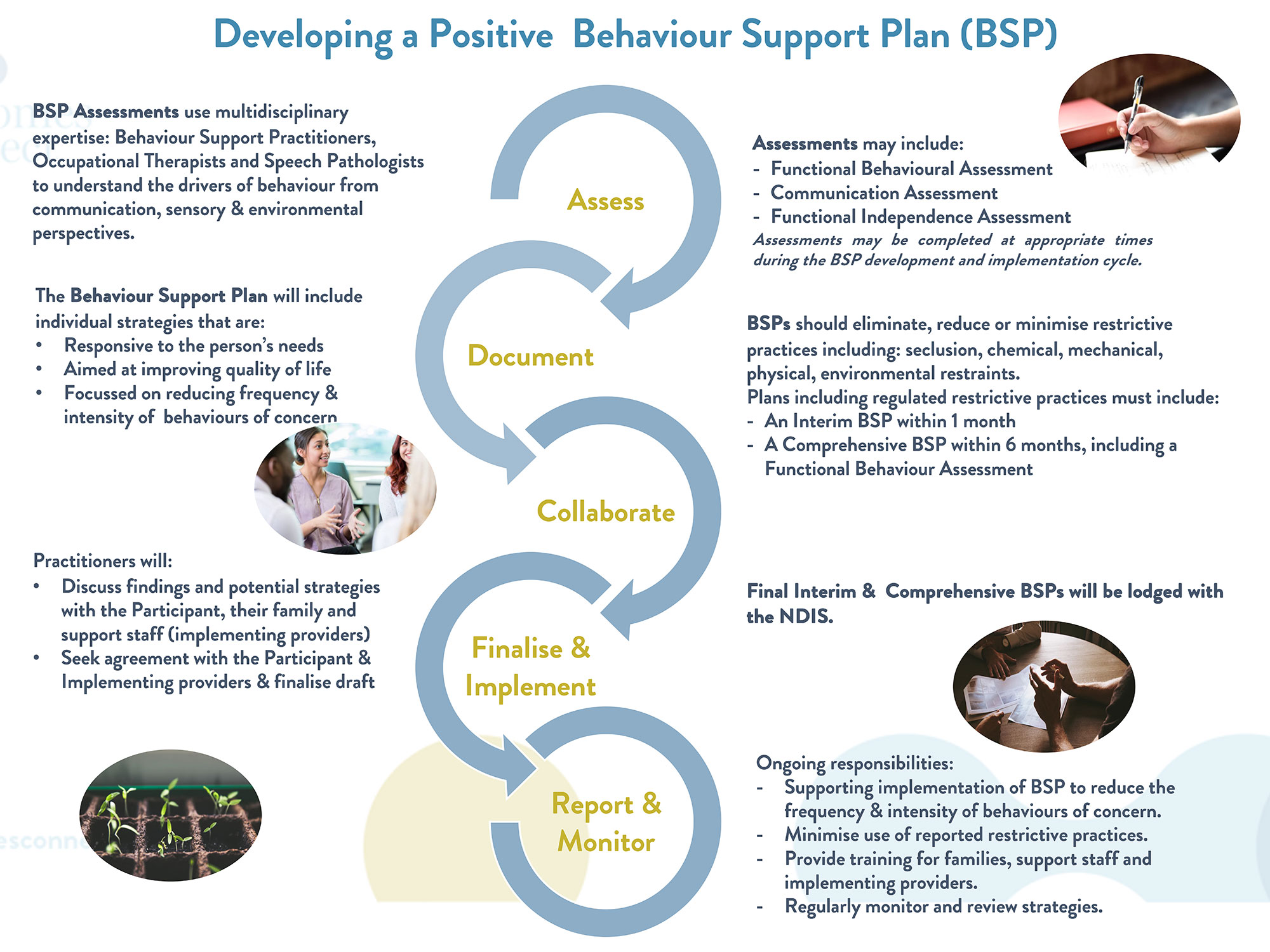 Positive Behaviour Support Outcomes Connect Australia